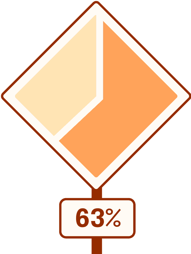 Pie chart representing 63%. The pie chart is in the shape of a construction road sign.