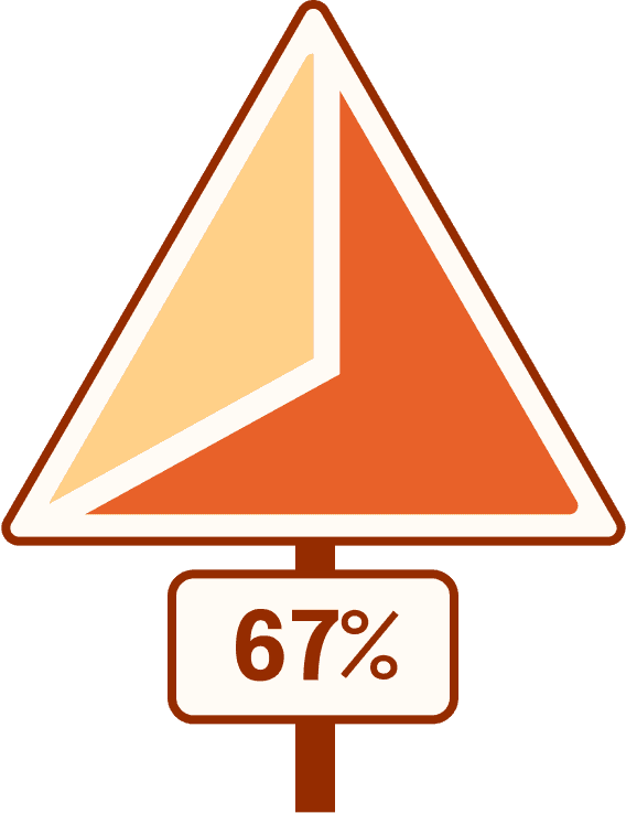 Pie chart representing 67%. The pie chart is in the shape of a yield traffic sign.