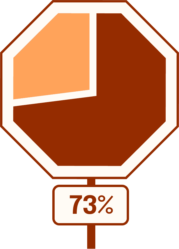 Pie chart representing 73%. The pie chart is in the shape of a stop sign.