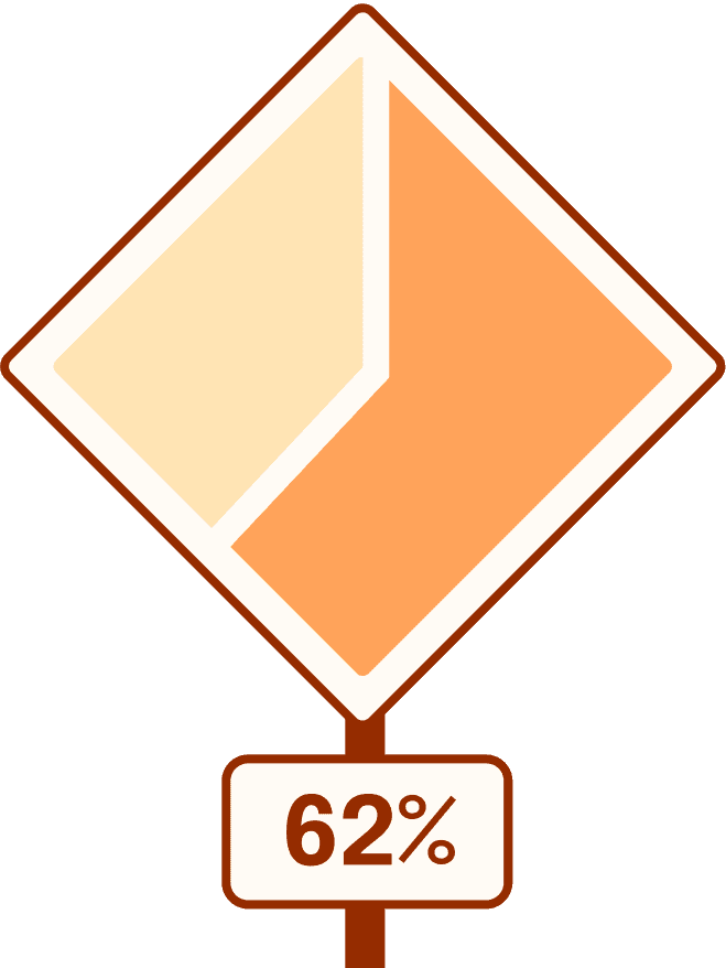 Pie chart representing 62%. The pie chart is in the shape of a construction road sign.